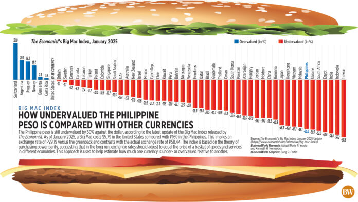 Big Mac Index: How undervalued the Philippine peso is compared with other currencies