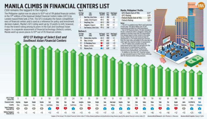 Manila climbs in financial centers list