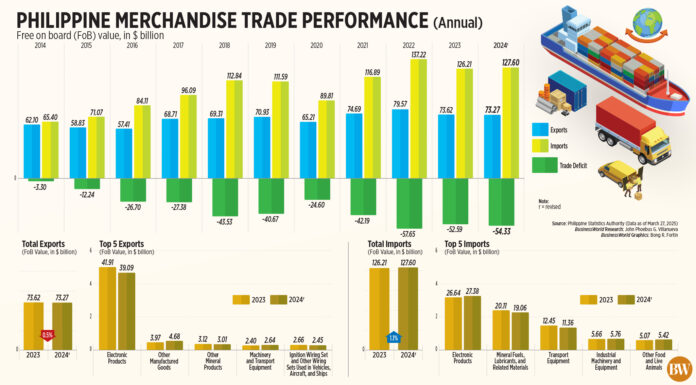 Philippine Merchandise Trade Performance (Annual)