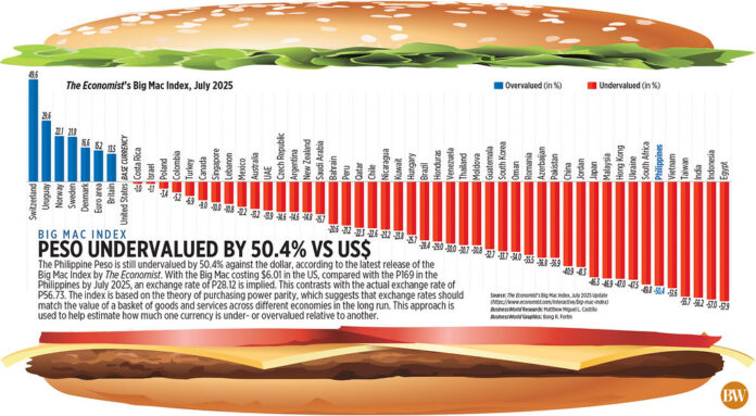 Big Mac Index: Peso undervalued by 50.4% vs US$