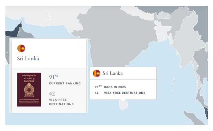Sri Lanka climbs to 91st in global passport rankings
