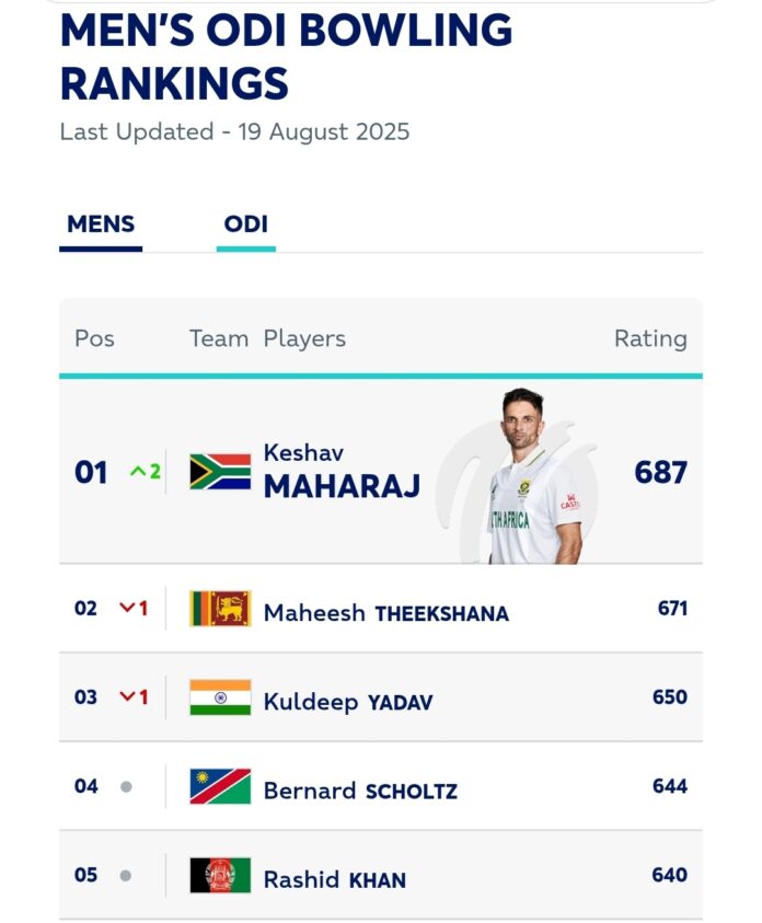 South Africa spinner reclaims No.1 ranking for ODI bowlers